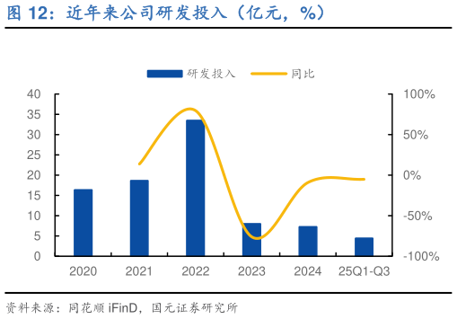 想关注一下近年来公司研发投入（亿元，%）?