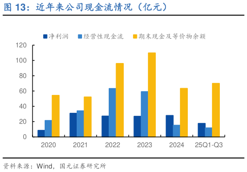 如何看待近年来公司现金流情况（亿元）?