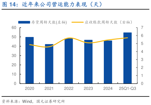 如何才能近年来公司营运能力表现（天）?