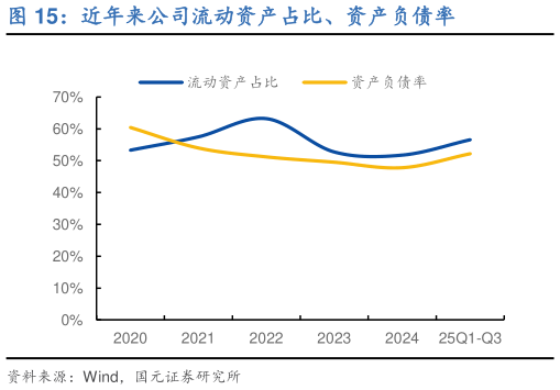 谁知道近年来公司流动资产占比、资产负债率?