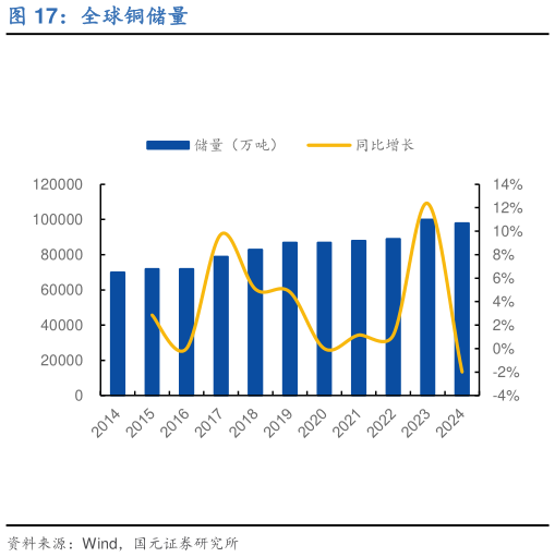 请问一下全球铜储量?