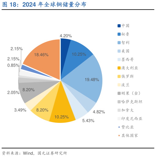 如何看待2024 年全球铜储量分布?