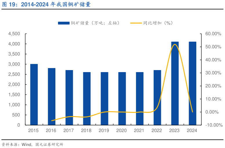 如何看待2014-2024 年我国铜矿储量?