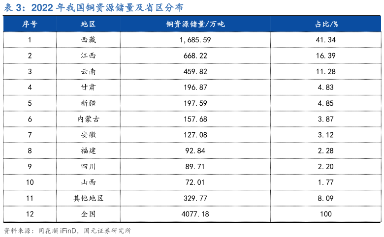 请问一下2022 年我国铜资源储量及省区分布?