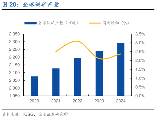 如何了解全球铜矿产量?