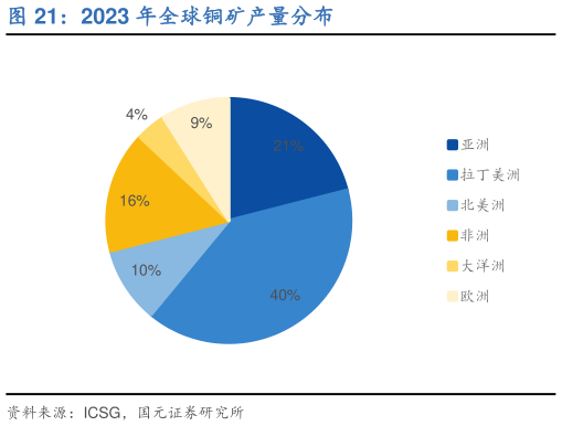 如何解释2023 年全球铜矿产量分布?