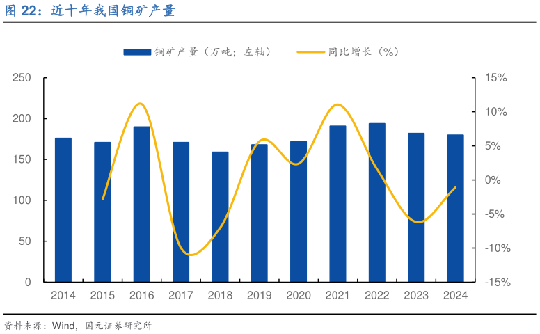 如何看待近十年我国铜矿产量?
