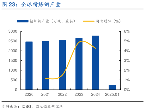 各位网友请教一下全球精炼铜产量?