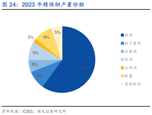 如何解释2023 年精炼铜产量份额?