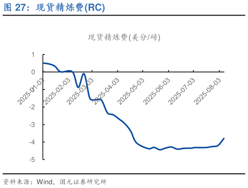 请问一下现货精炼费RC?