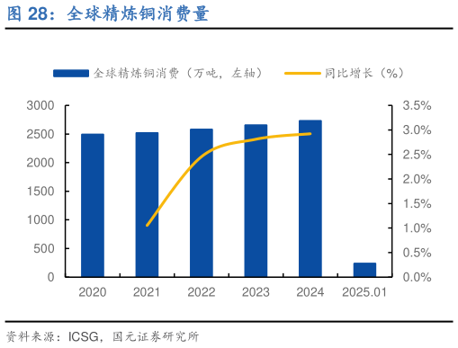 我想了解一下全球精炼铜消费量?