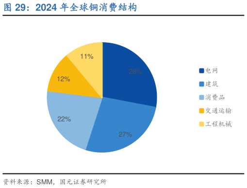 谁能回答2024 年全球铜消费结构?