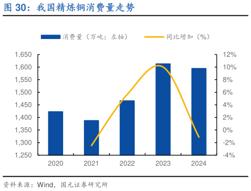 咨询大家我国精炼铜消费量走势?