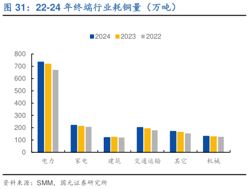 一起讨论下22-24 年终端行业耗铜量(万吨)?