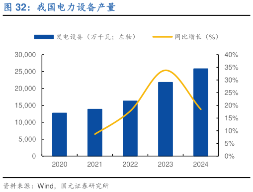 一起讨论下我国电力设备产量?