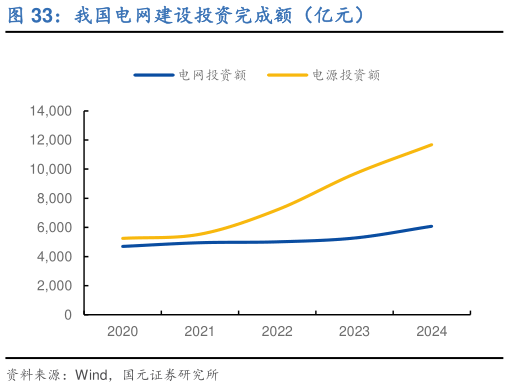 如何了解我国电网建设投资完成额(亿元)?