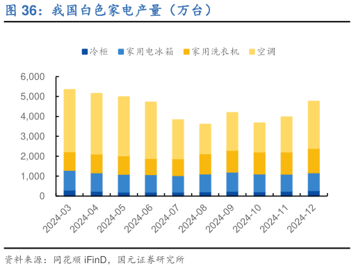 谁知道我国白色家电产量(万台)?