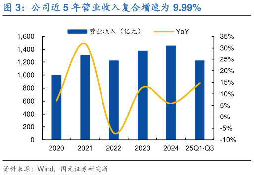 我想了解一下公司近 5 年营业收入复合增速为 9.99%?