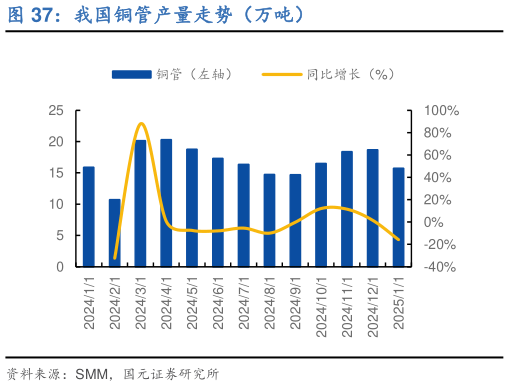 请问一下我国铜管产量走势(万吨)?
