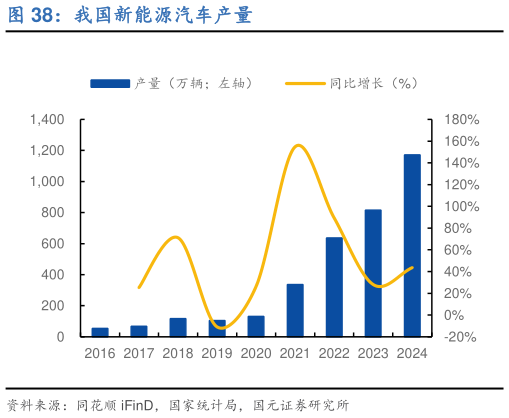 请问一下我国新能源汽车产量?