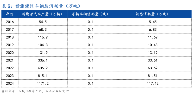 如何解释新能源汽车铜总消耗量(万吨)?