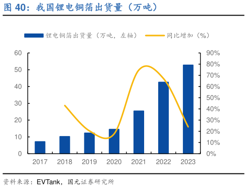 想关注一下我国锂电铜箔出货量(万吨)?