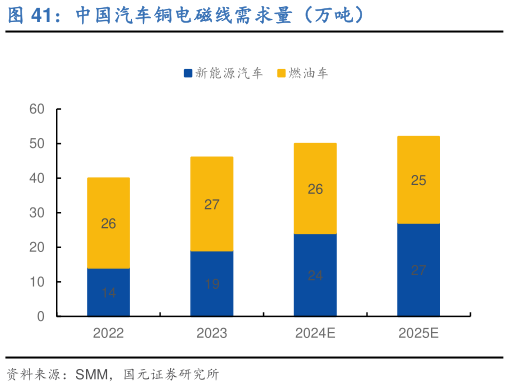如何解释中国汽车铜电磁线需求量(万吨)?