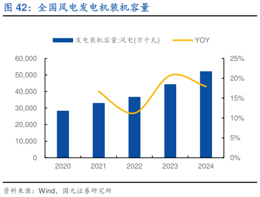 想问下各位网友全国风电发电机装机容量?
