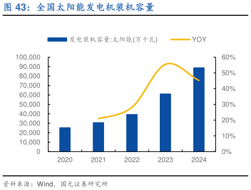 如何解释全国太阳能发电机装机容量?