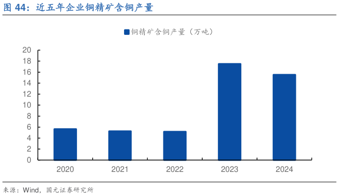 咨询大家近五年企业铜精矿含铜产量?