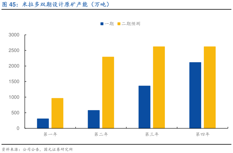 各位网友请教一下米拉多双期设计原矿产能（万吨）?