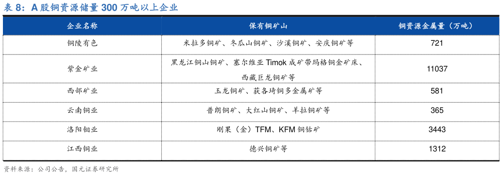 咨询下各位A 股铜资源储量 300 万吨以上企业?