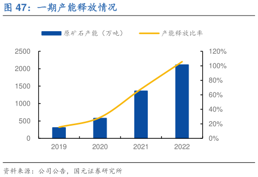 我想了解一下一期产能释放情况?