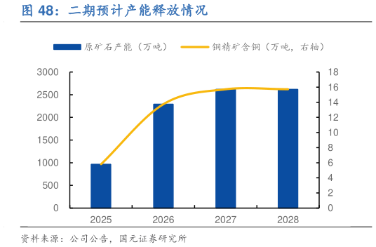 我想了解一下二期预计产能释放情况?