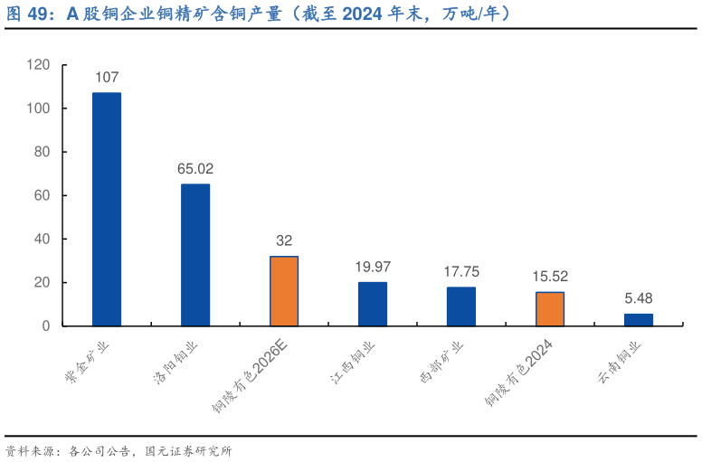 如何了解A 股铜企业铜精矿含铜产量（截至 2024 年末，万吨年）?