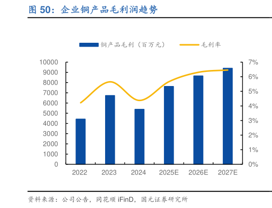 想关注一下企业铜产品毛利润趋势?