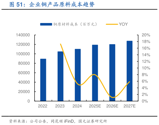 一起讨论下企业铜产品原料成本趋势?