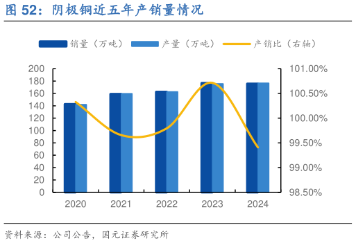 如何了解阴极铜近五年产销量情况?