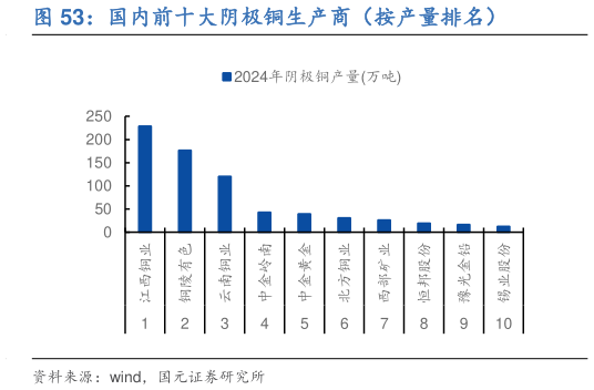 你知道国内前十大阴极铜生产商（按产量排名）?
