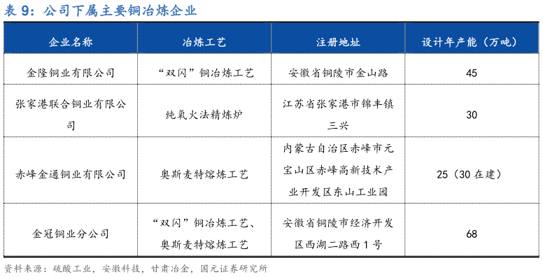 各位网友请教一下公司下属主要铜冶炼企业?