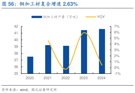 怎样理解铜加工材复合增速 2.63%?