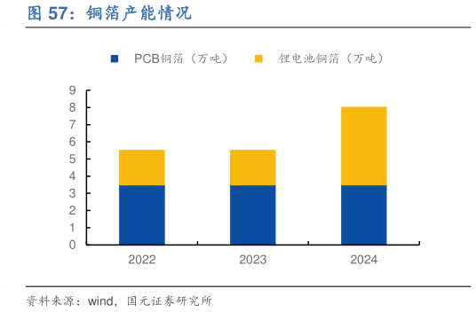 想问下各位网友铜箔产能情况?