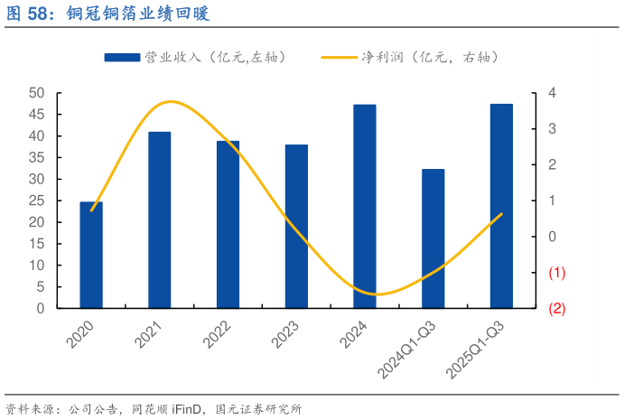 想问下各位网友铜冠铜箔业绩回暖?