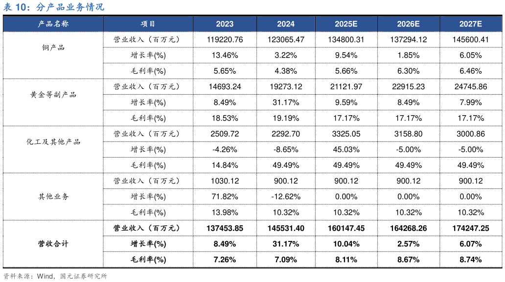 如何了解分产品业务情况?