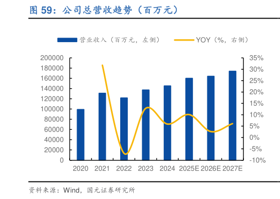 如何了解公司总营收趋势(百万元)?