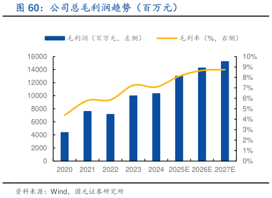 咨询下各位公司总毛利润趋势(百万元)?