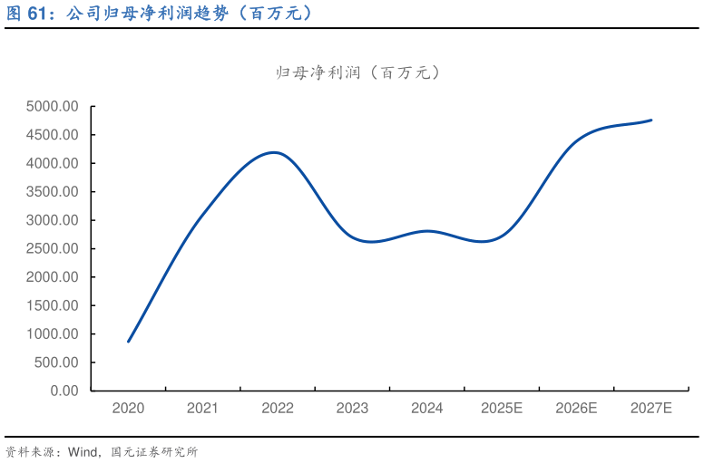 咨询下各位公司归母净利润趋势(百万元)?