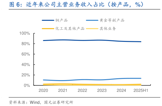 如何了解近年来公司主营业务收入占比（按产品，%）?