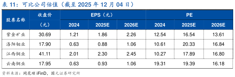 请问一下可比公司估值(截至 2025 年 12 月 04 日)?