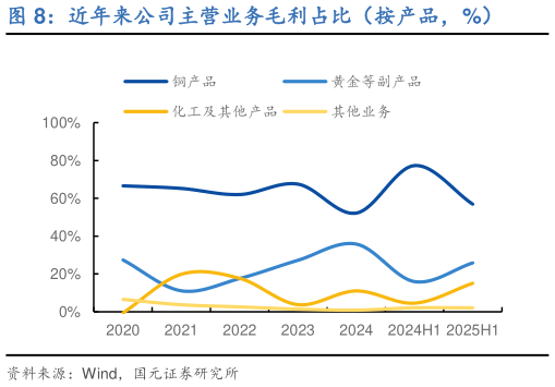 各位网友请教一下近年来公司主营业务毛利占比（按产品，%）?